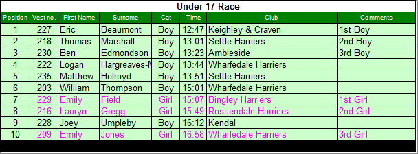 Under 17 results