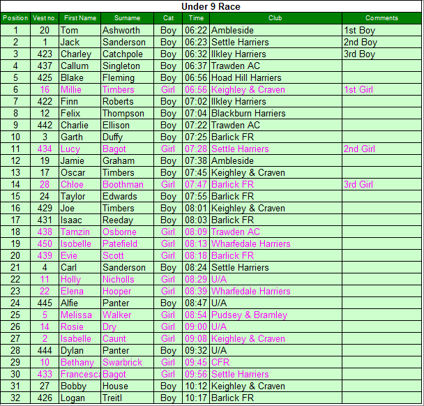 Under 9 results