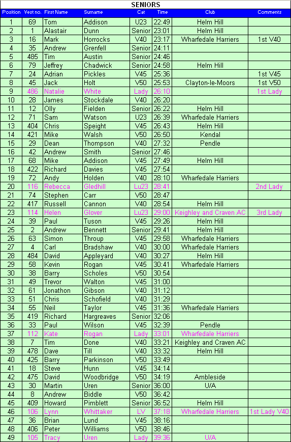 Senior results