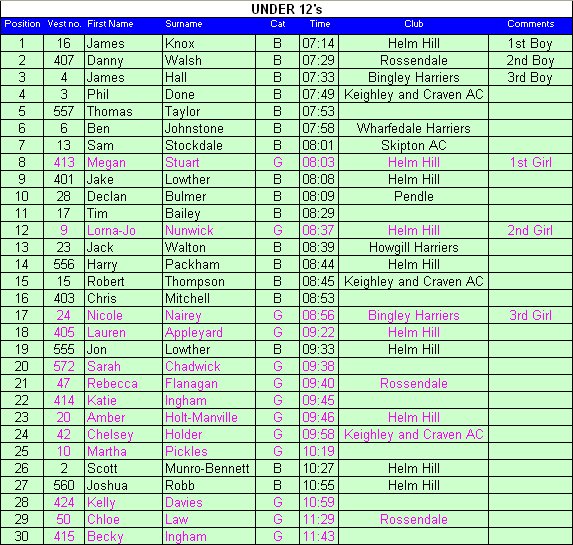 Under 12 results