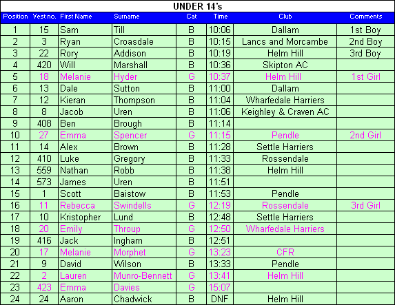 Under 14 results