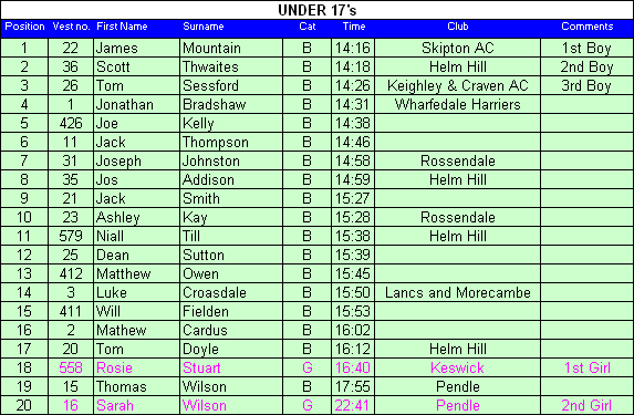 Under 17 results