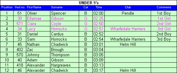 Under 9 results