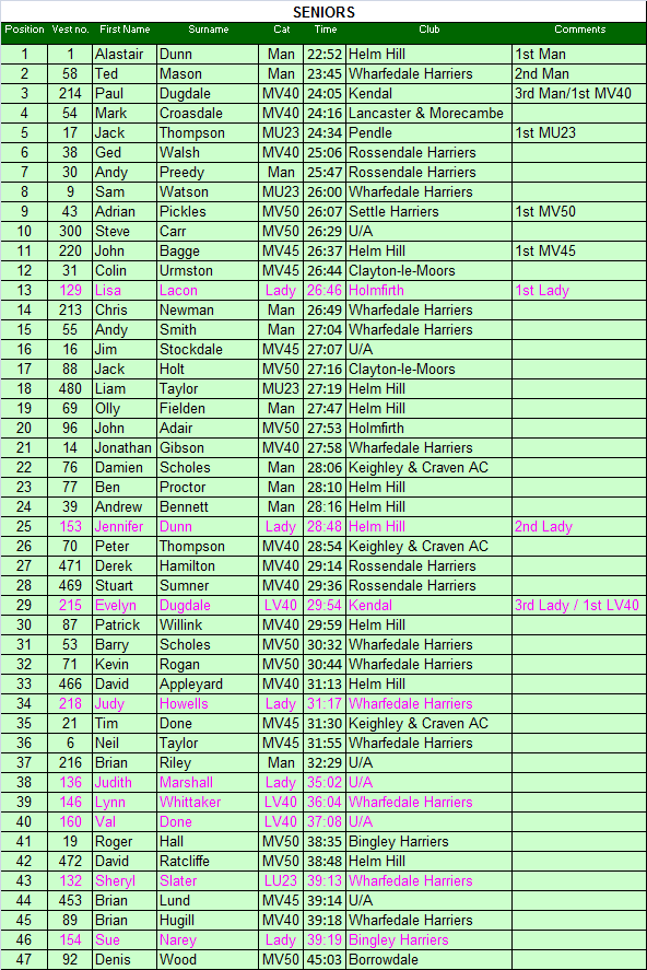 Senior results