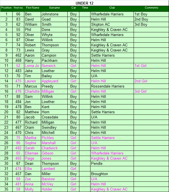 Under 12 results