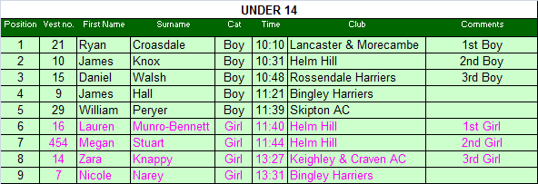 Under 14 results