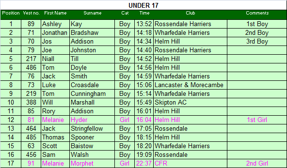 Under 17 results