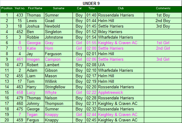 Under 9 results