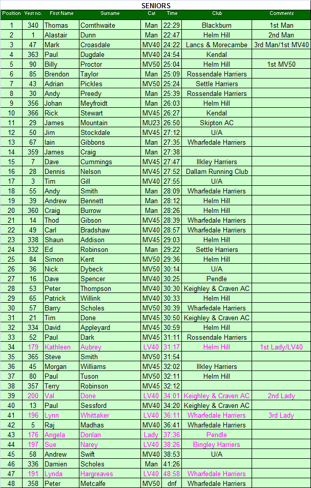 Senior results