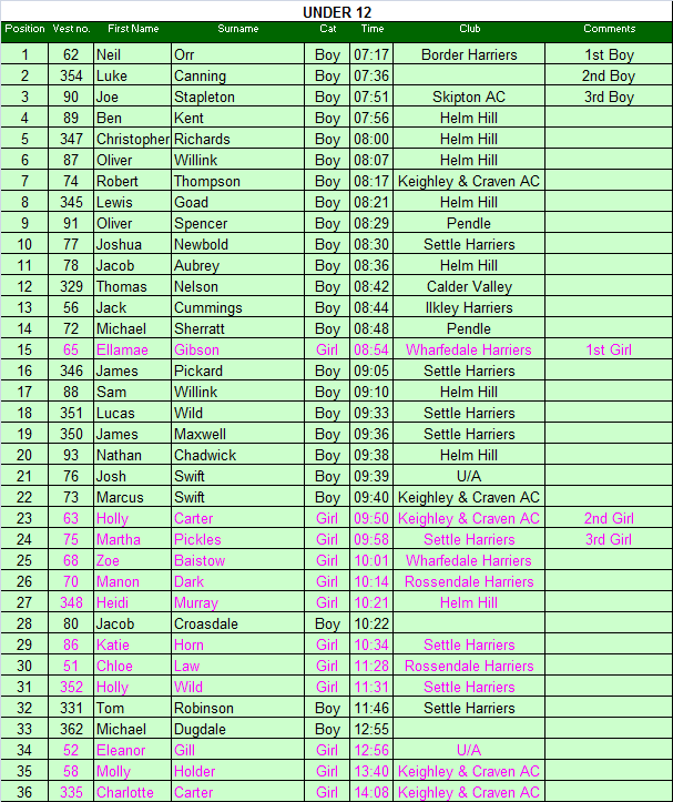 Under 12 results