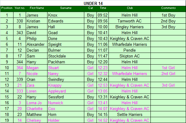 Under 14 results