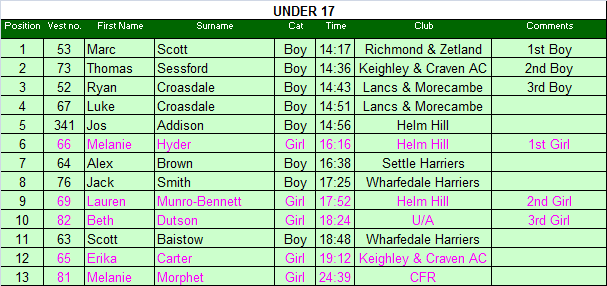 Under 17 results