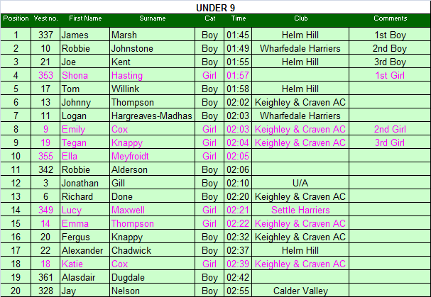 Under 9 results