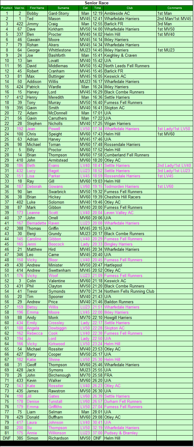 Senior results