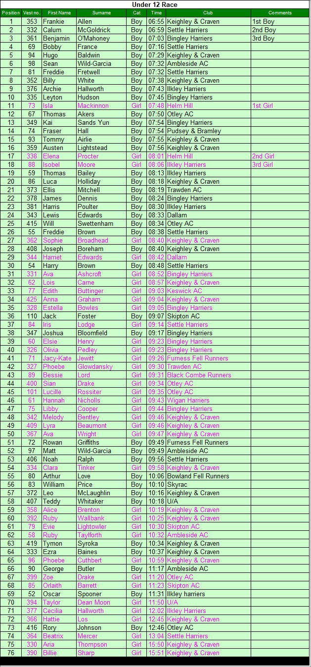 Under 12 results