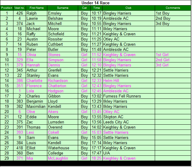 Under 14 results