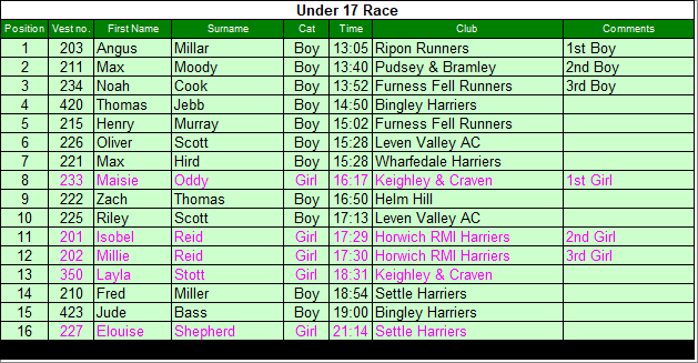 Under 17 results
