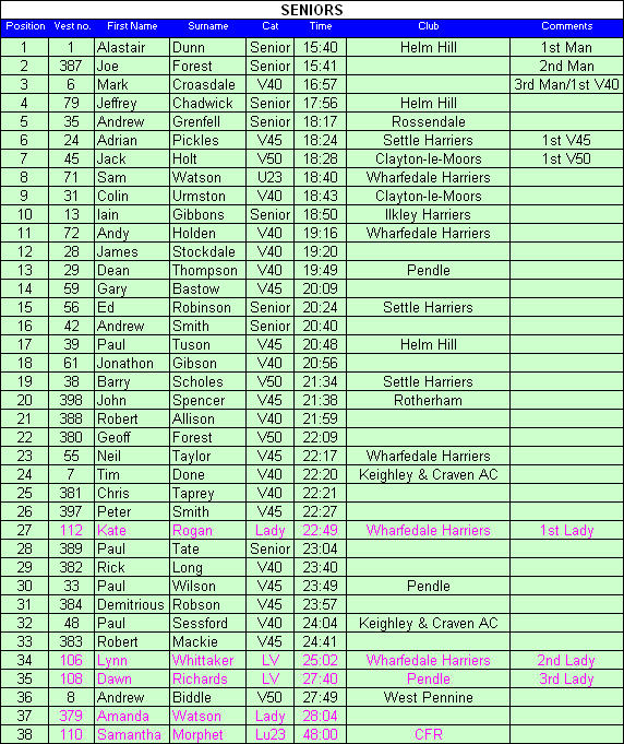 Senior results
