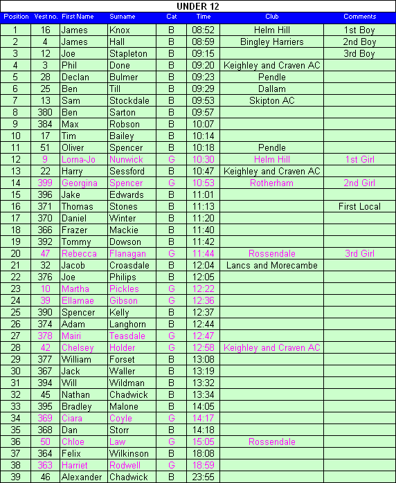 Under 12 results