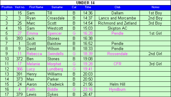 Under 14 results