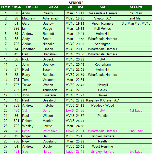 Senior results