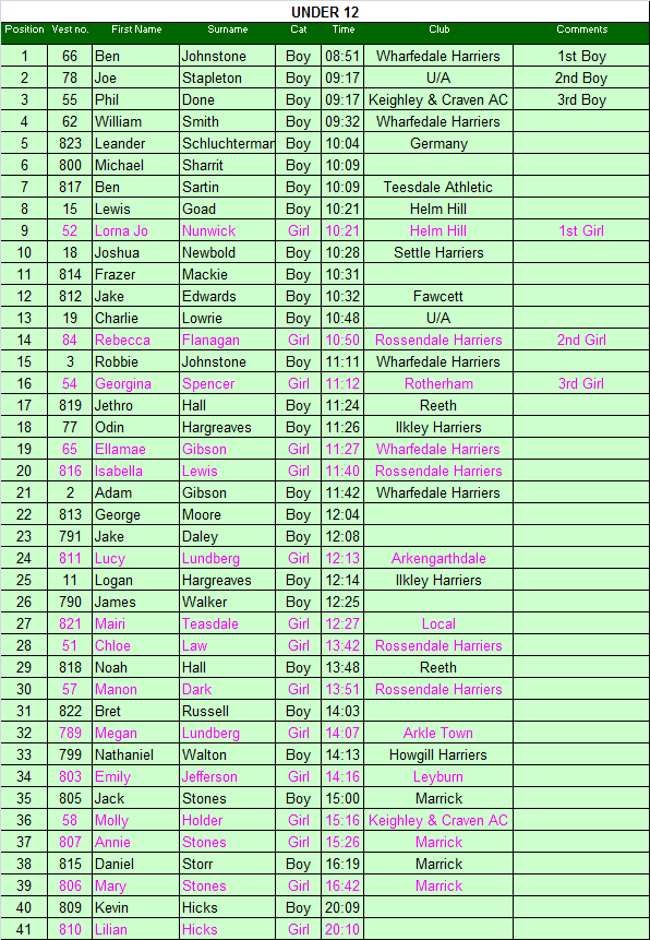 Under 12 results