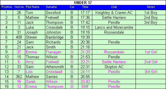 Under 17 results