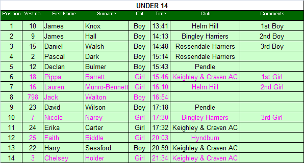 Under 14 results