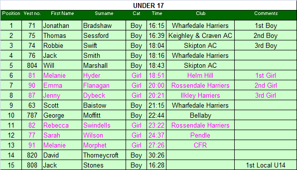 Under 17 results