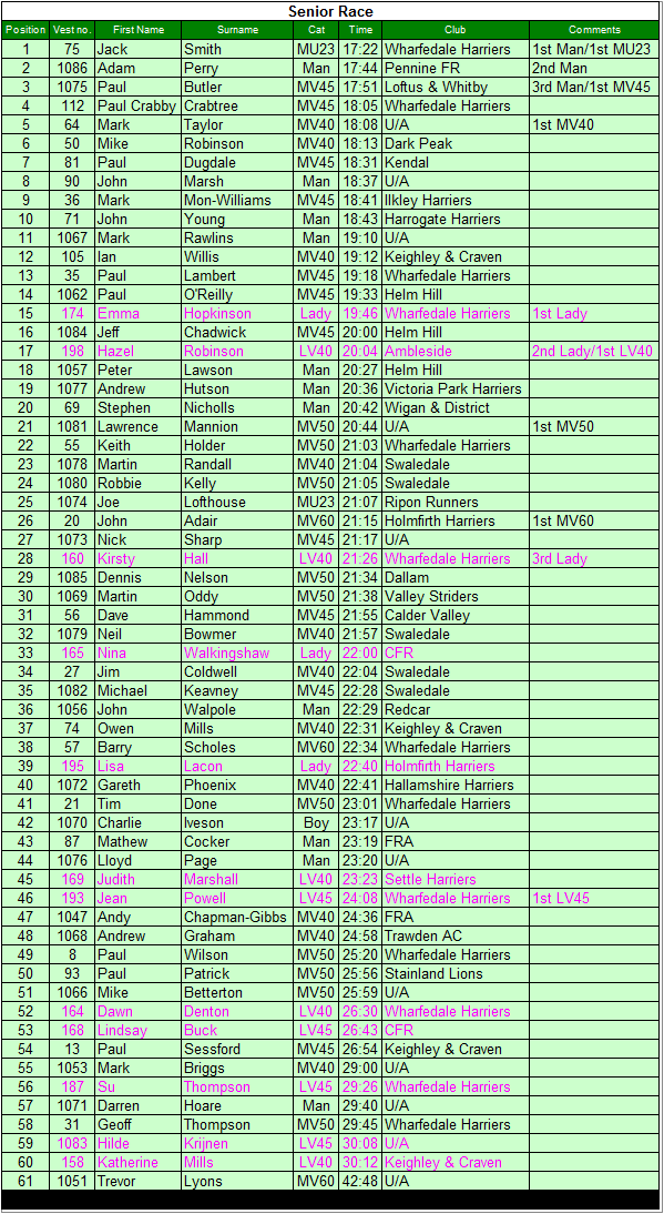 Senior results