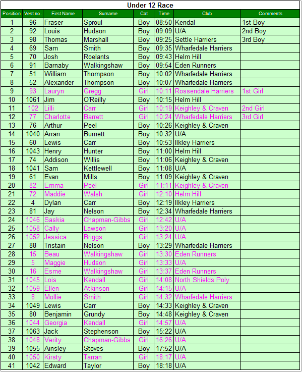 Under 12 results