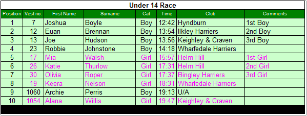 Under 14 results