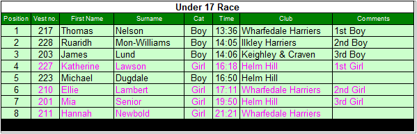 Under 17 results