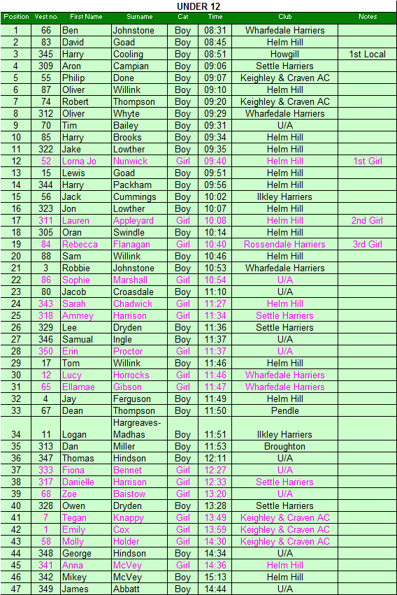 Under 12 results