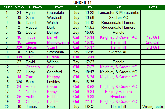 Under 14 results