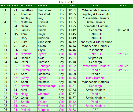 Under 17 results