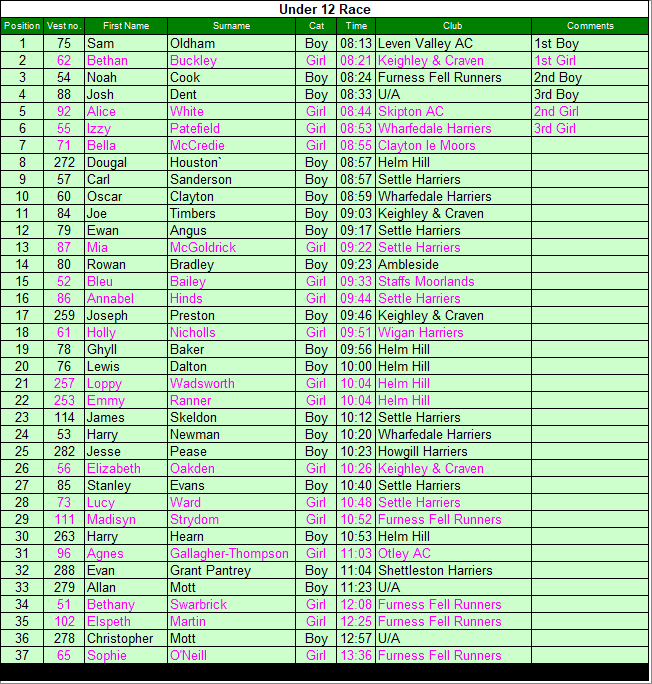 Under 12 results