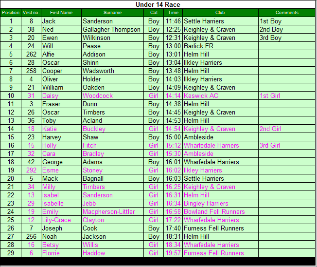 Under 14 results