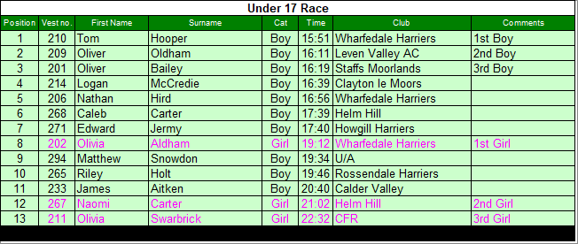 Under 17 results