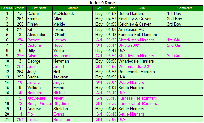 Under 9 results