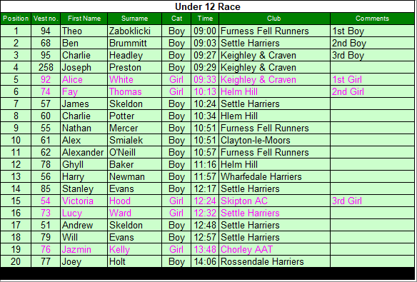 Under 12 results