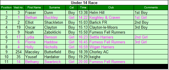 Under 14 results