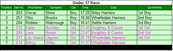Under 17 results