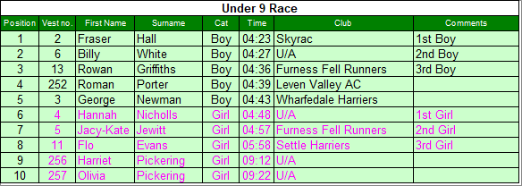 Under 9 results