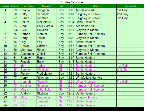 Under 12 results