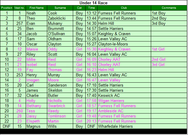 Under 14 results