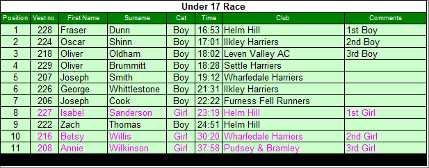 Under 17 results