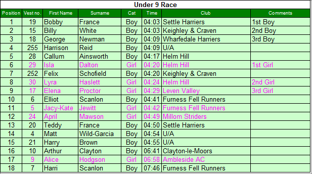 Under 9 results