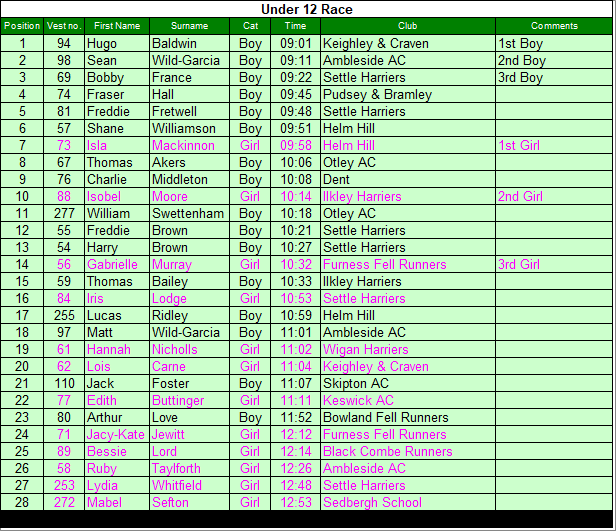 Under 12 results