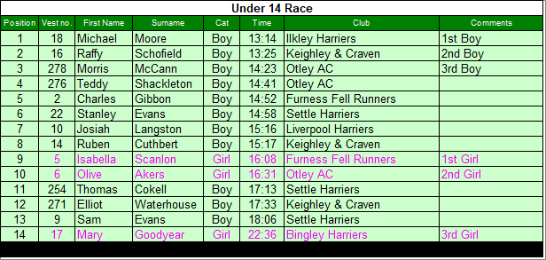 Under 14 results